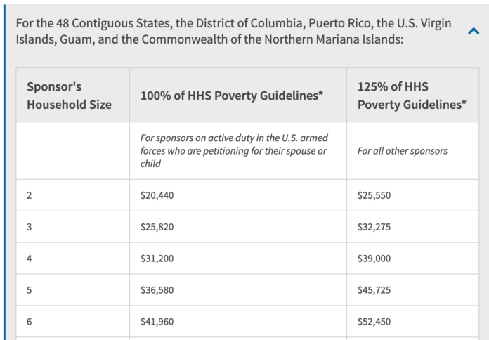 2024 K1 Visa Income Requirements